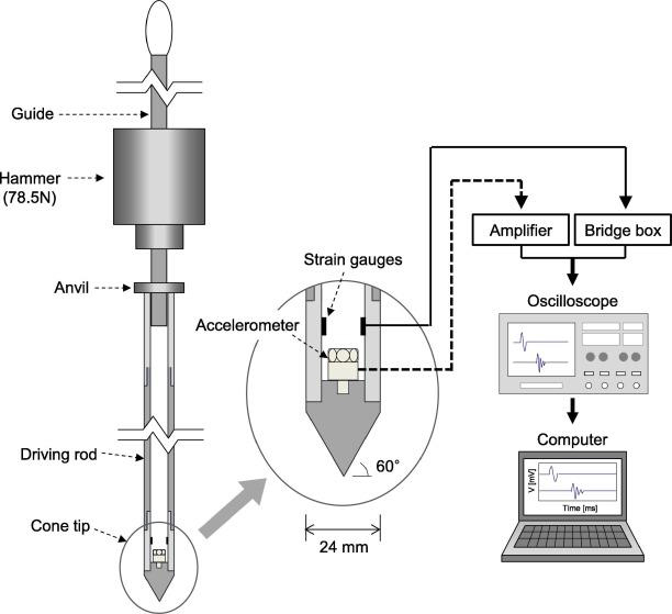 Dynamic cone penetration test